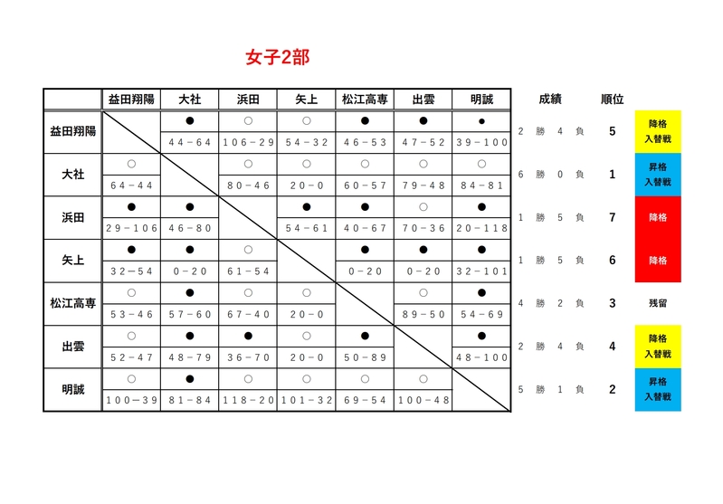 県リーグ結果